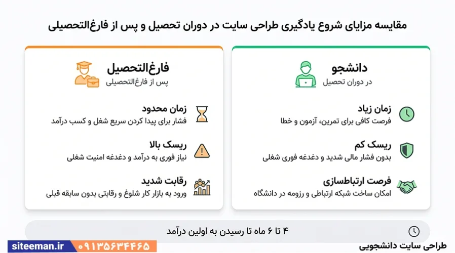 طراحی سایت دانشجویی و دانشگاهی — راهنمای جامع یادگیری، درآمد و سفارش سایت