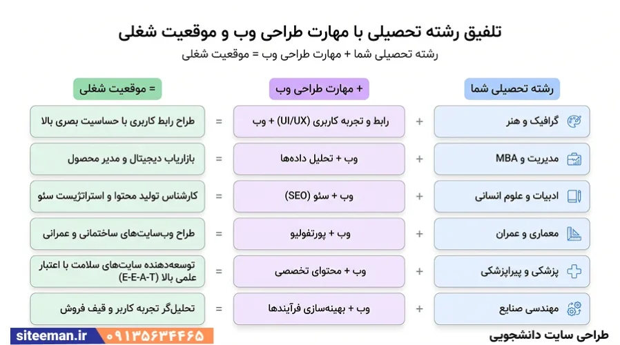 طراحی سایت دانشجویی و دانشگاهی — راهنمای جامع یادگیری، درآمد و سفارش سایت