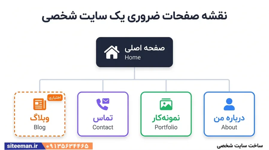 راهنمای ساخت سایت شخصی - چه مزیتی دارد و چطور سایت شخصی بسازیم؟