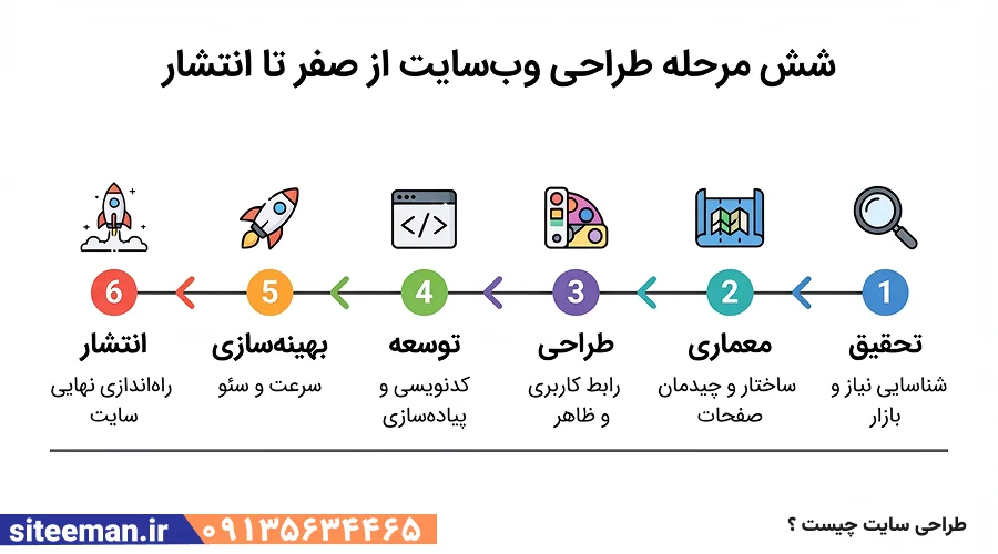 طراحی سایت چیست