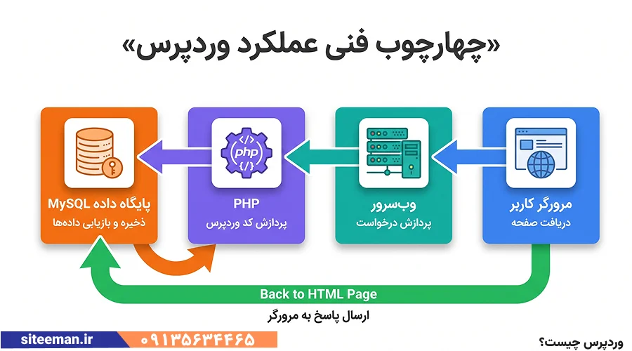وردپرس چیست؟