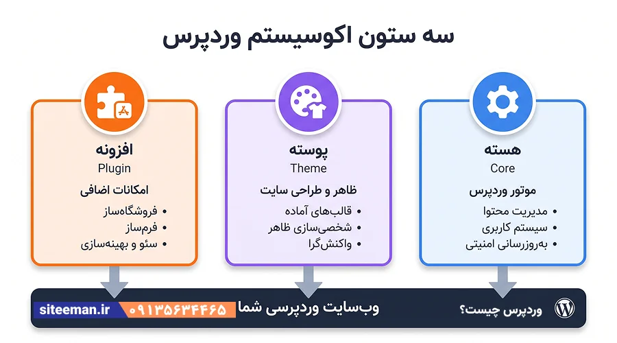 وردپرس چیست؟