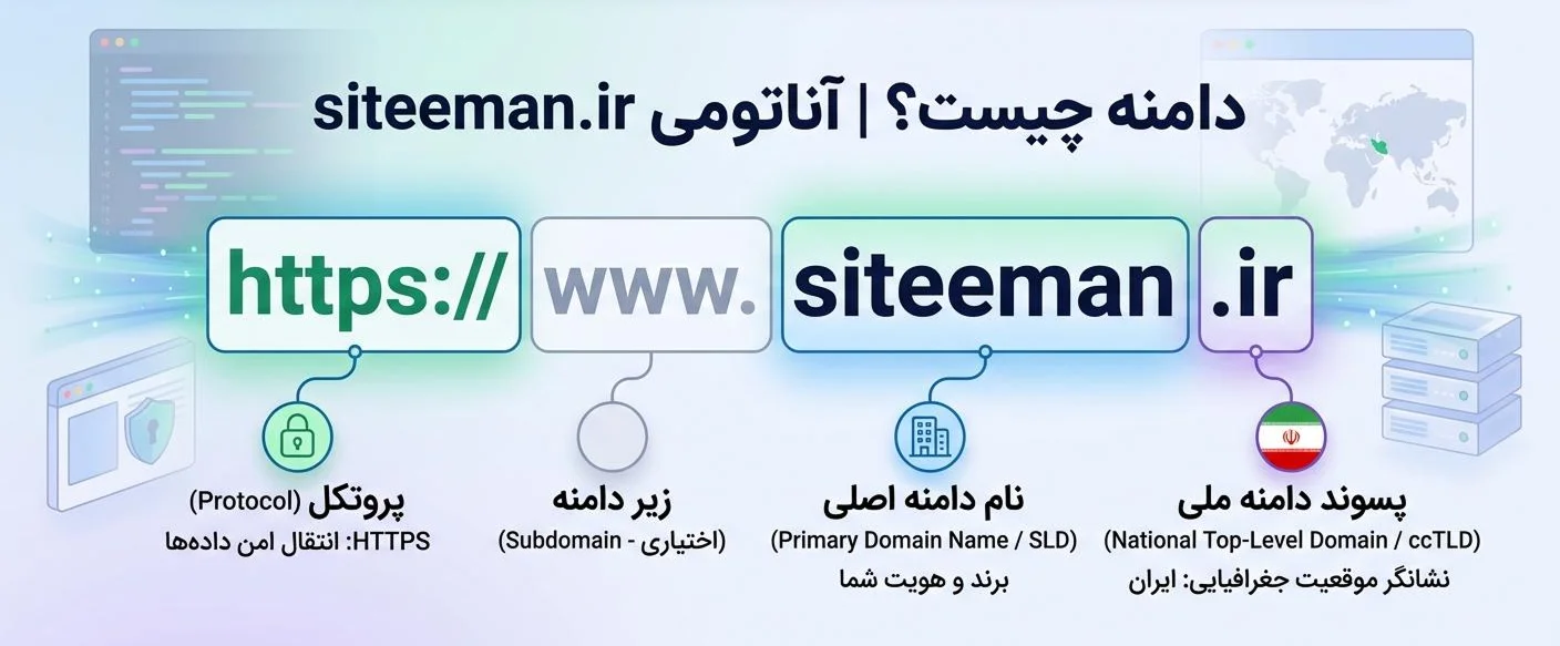 آناتومی دامنه گرافکد -siteeman.ir