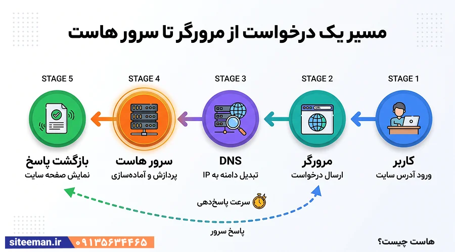 هاست چیست؟