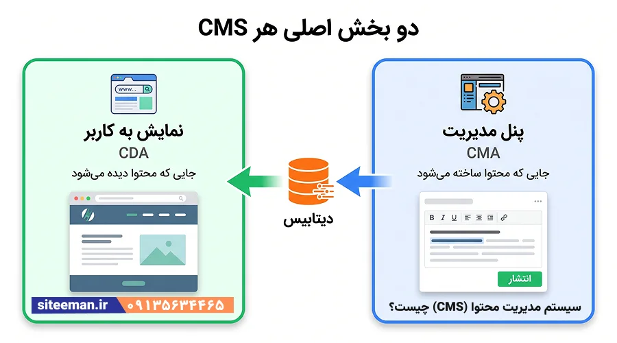 سیستم مدیریت محتوا (CMS) چیست؟