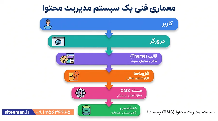 سیستم مدیریت محتوا (CMS) چیست؟