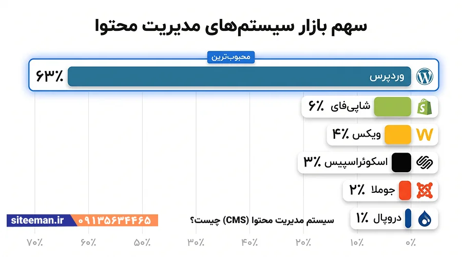 سیستم مدیریت محتوا (CMS) چیست؟