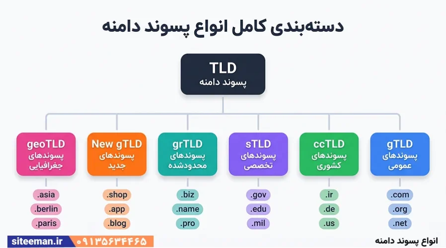 انواع پسوند دامنه – کاربرد و معرفی پسوند سایت ها برای هر کسبوکاری