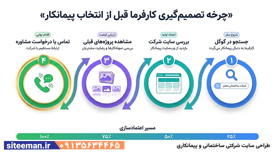 طراحی سایت شرکتی ساختمانی و پیمانکاری