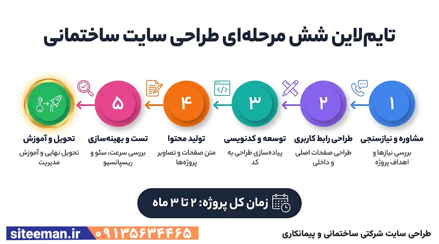 طراحی سایت شرکتی ساختمانی و پیمانکاری