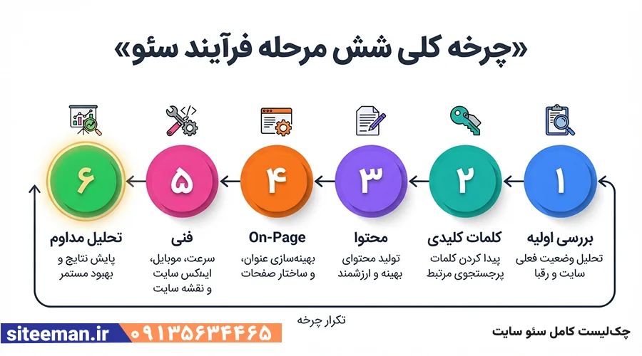 چکلیست کامل سئو سایت – ۶ مرحله اجرایی از فنی تا تحلیل داده