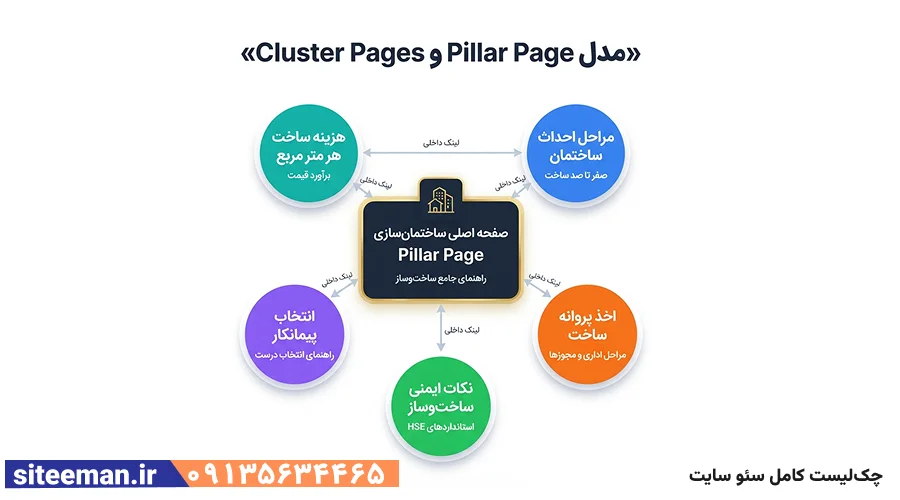چکلیست کامل سئو سایت – ۶ مرحله اجرایی از فنی تا تحلیل داده