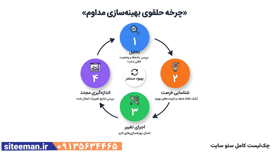 چکلیست کامل سئو سایت – ۶ مرحله اجرایی از فنی تا تحلیل داده