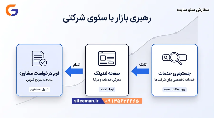 مسیر جذب لید شرکتی از جستجوی گوگل تا صفحه‌ی لندینگ و فرم مشاوره