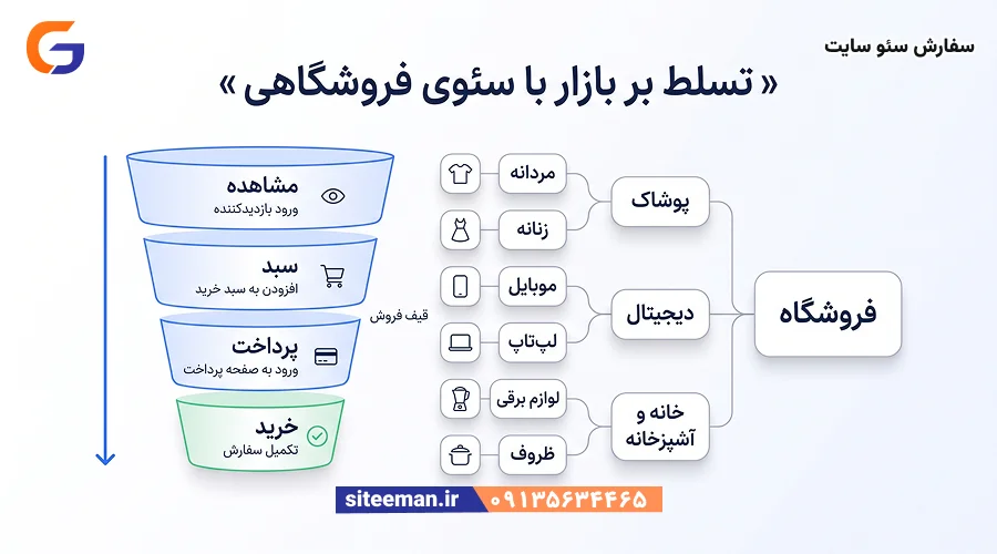 ساختار دسته‌بندی فروشگاه بزرگ و قیف فروش از مشاهده‌ی محصول تا خرید