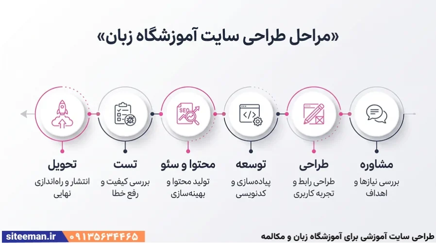 طراحی سایت آموزشی برای آموزشگاه زبان و مکالمه – مشاوره رایگان و سفارش سایت