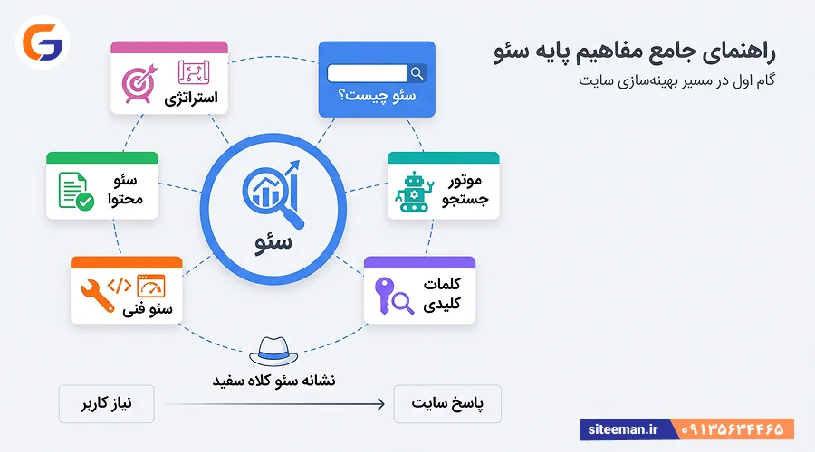 راهنمای جامع مفاهیم پایه سئو از صفر تا رتبه یک گوگل