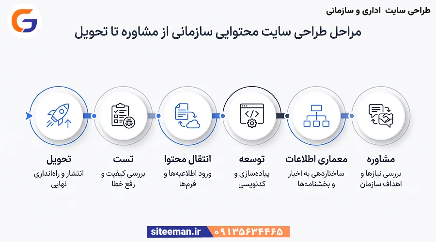 طراحی سایت محتوایی برای اداری و سازمانی - سفارش و مشاوره رایگان
